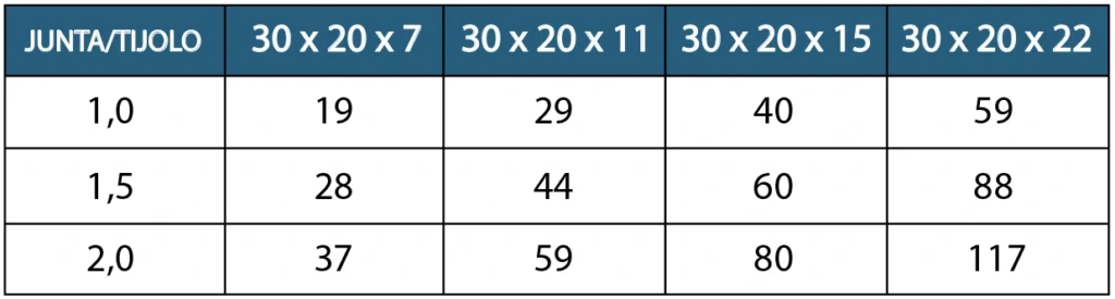 Consumo Teórico Alvenaria M10