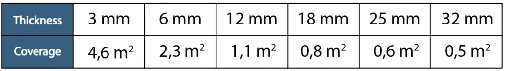 Theoretical Consumption N-Level